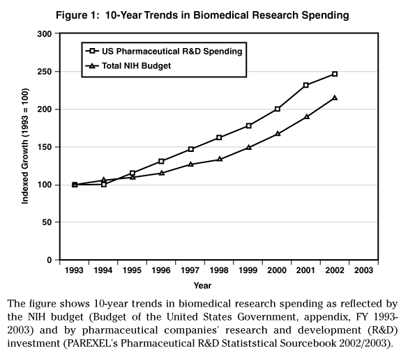 10-year trends in Biomedical Research spending