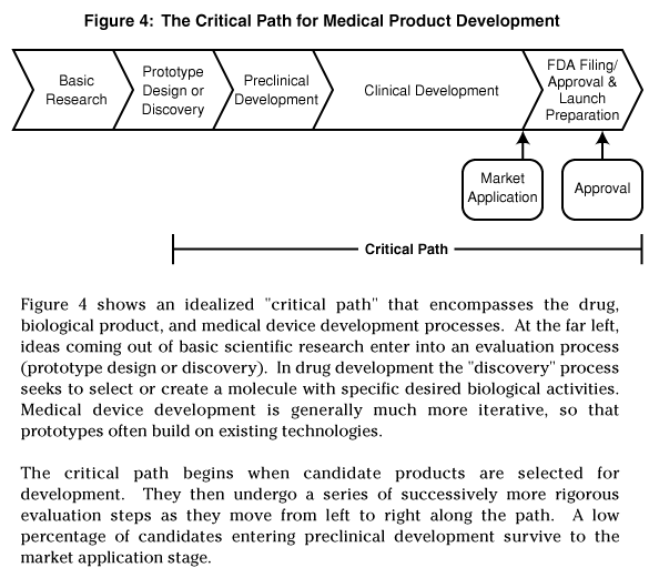 The Critical Path for Medical Product Development