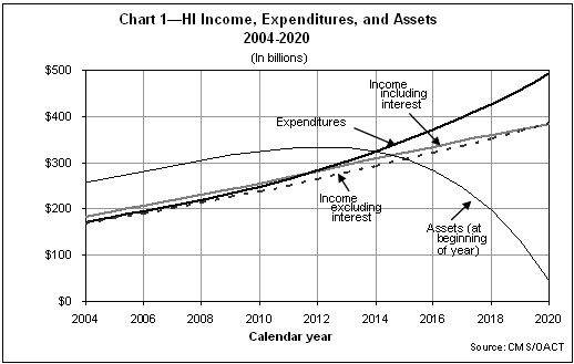 Hi Income, Expenditures, and Assets 2004-2020