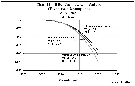 HI Net Cashflow with Various CPI-Increase Assumptions 2005 - 2020