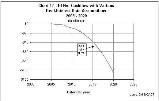 HI Net Cashflow with Various Real-Interest Rate Assumptions 2005 -2020