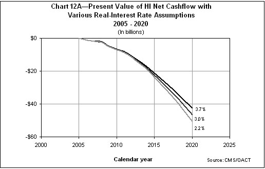 Present Value of HI Net Cashflow with Various Real-Interest Rate Assumptions 2005 - 2020