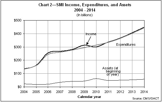 SMI Income, Expenditures, and Assets 2004 - 2014