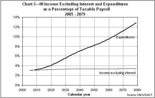 HI Income Excluding Interest and Expenditures as a Percentage of Taxable Payroll 2005 - 2079