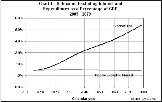 HI Income Excluding Interest and Expenditures as a Percentage of GDP 2005 - 2079.