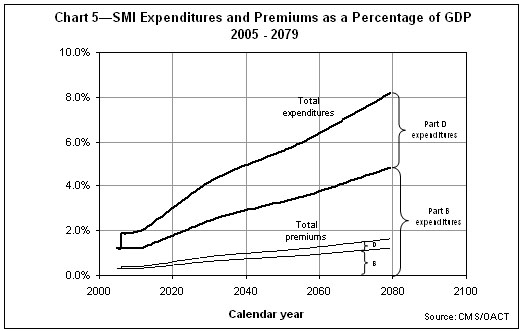 SMI Expenditures and Premiums as a Percentage of GDP 2005 - 2079.