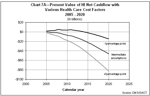Present Value of HI Net Cashflow with Various Health Care Coast Factors 2005 -2020