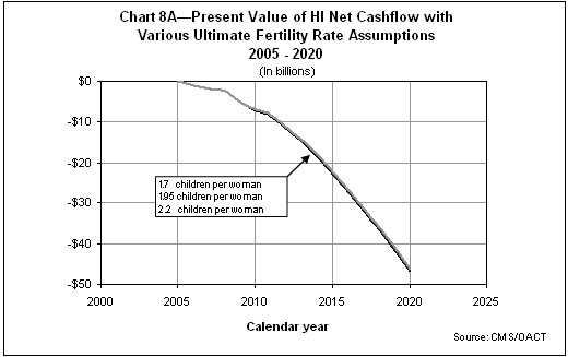 Present Value of HI Net Cashflow with Various Ultimate Fertility Rate Assumptions 2005-2020