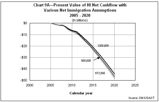 Present Value of HI Net Cashflow with Various Net Immigration Assumptions 2005 - 2020