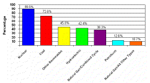 Figure ES 3. Average Capacity Factor by Energy Source, 2006