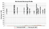 Rio Grande Discharge Profile