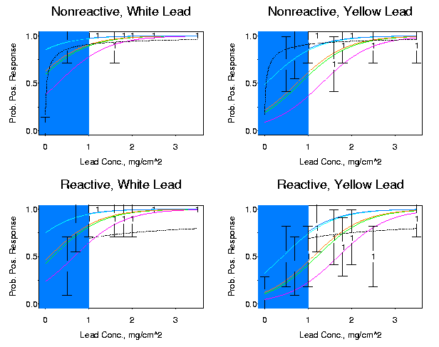 Prob. Pos. Response  vs. Lead Conc., mg/cm^2