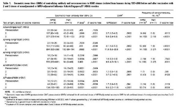 table showing geometric titers of neutralizing antibody and seroconversions to H5N1 viruses isolated from humans during 1997-2004 before and after 2 and 3 doses of nonadjuvanted or adjuvanted influenza A/duck/Singapore/97(H5N3)vaccine