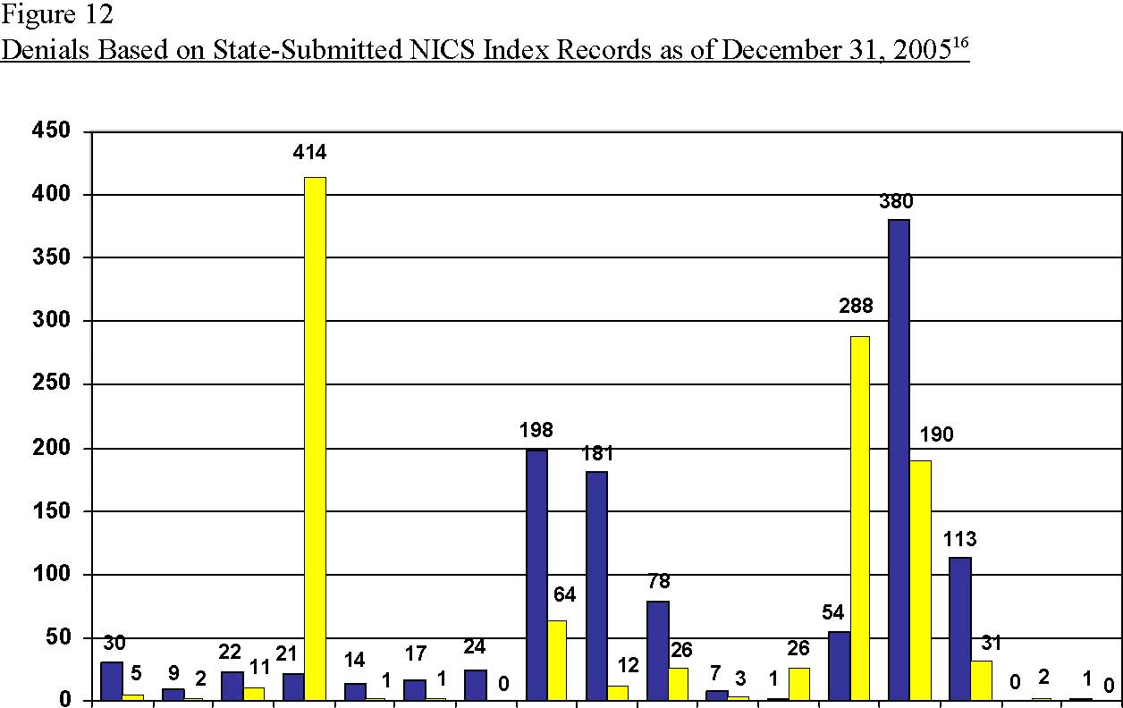 Figure 12 - Denials Based on State - Submitted NICS Index Records as of December 31, 2005