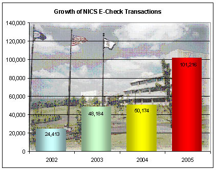 Figure 11 - Growth of NICS E-Check Transations.  2002 - 24,413. 2003 - 48,184.  2004 - 50,174.  2005 - 101,216