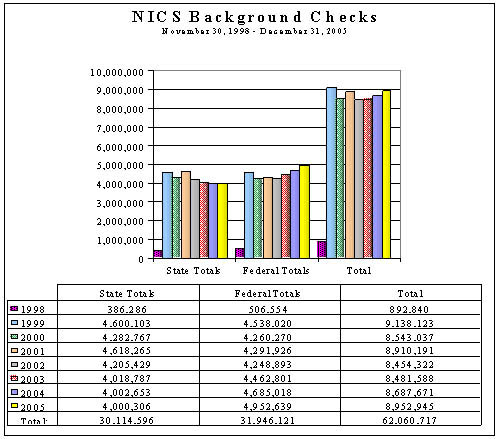 Figure 1. NICS Transactions, November 30, 1998 through December 31, 2005