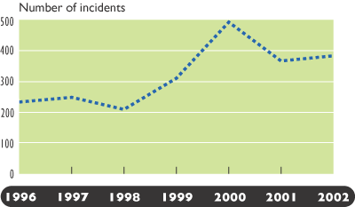 Figure 4 - International Piracy and Armed Robbery at Sea. If you are a user with disability and cannot view this image, use the table version. If you need further assistance, call 800-853-1351 or email answers@bts.gov.