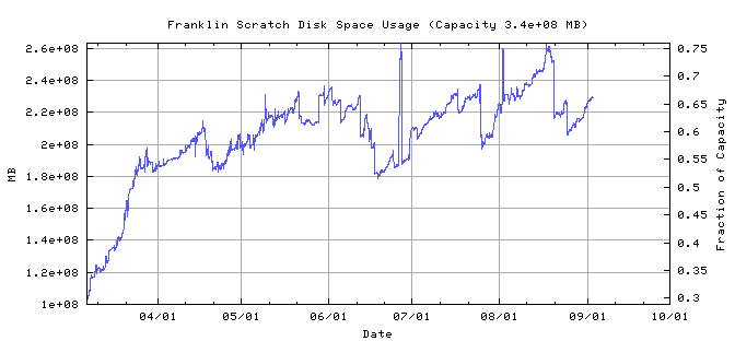 Franklin Scratch Disk Space Usage History