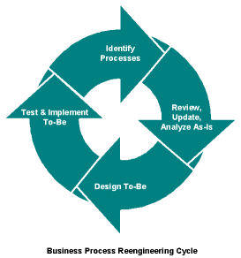 Graphic depiciting business process reengineering process.