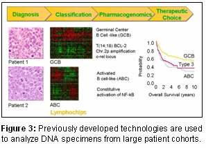 DNA specimens from large patient cohorts analyzed by previously developed technologies