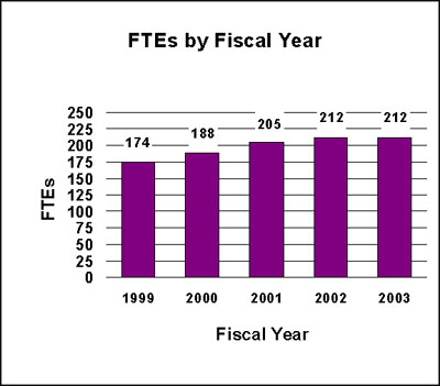 FTEs by Fiscal Year.