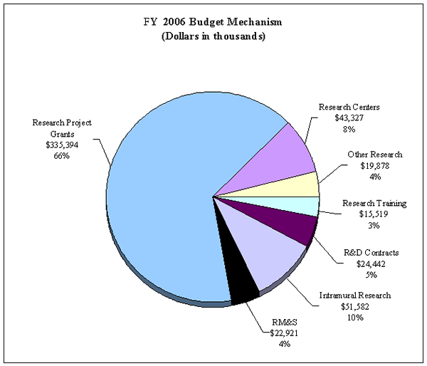 FY 2006 Budget Mechanism pie chart.