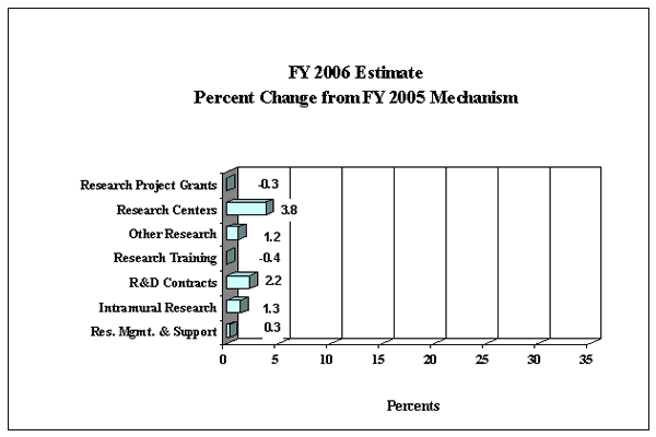 Bar chart showing FY 2006 Estimate Percent Change from FY 2005 by Mechanism.