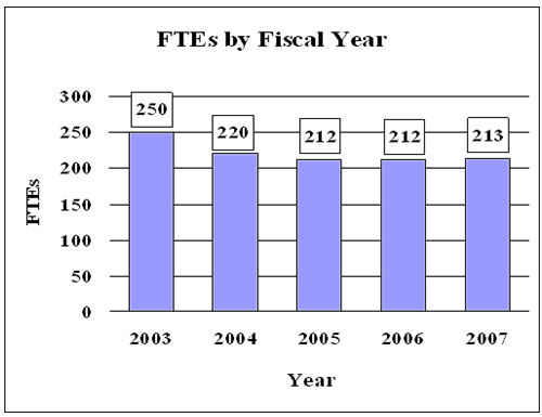 FTEs by Fiscal Year.