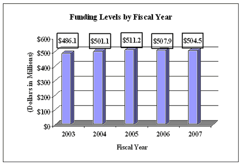 Funding Levels by Fiscal Year.