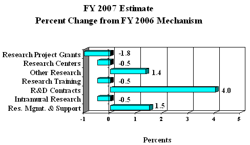 Bar chart showing FY 2007 Estimate Percent Change from FY 2006 by Mechanism.