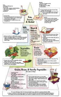 Image of Diabetes Food Pyramid