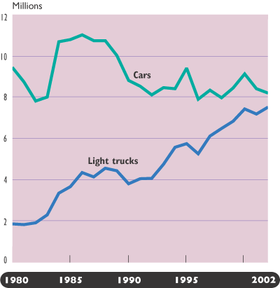 Figure 15 - New Passenger Car and Light Truck Sales: Model Years 1980–2002. If you are a user with disability and cannot view this image, use the table version. If you need further assistance, call 800-853-1351 or email answers@bts.gov.