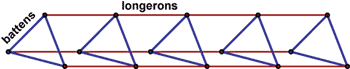 Dibujo que muestra tres largueros sujetados en forma triangular por tres listones cortos colocados a intervalos regulares.