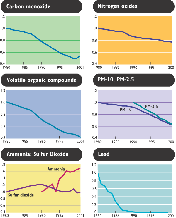 Figure 17 - Index of Key Air Pollutant Emissions from U.S. Transportation: 1980–2001. If you are a user with disability and cannot view this image, use the table version. If you need further assistance, call 800-853-1351 or email answers@bts.gov.