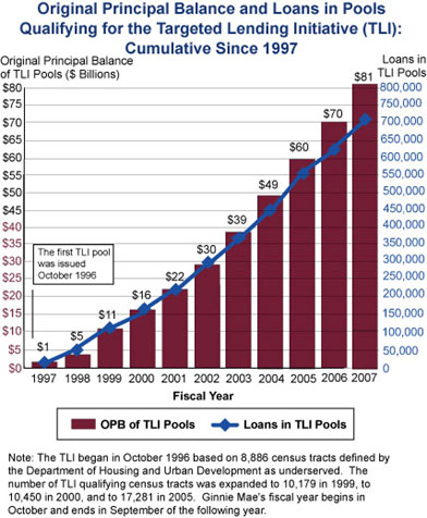 Original Principal Balance and Loan in Pools Qualifying for the Targeted Lending Initiative Graph