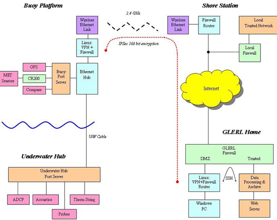 RECON System Description diagram