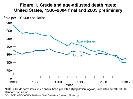 Click for larger figure. Figure 1. Crude and ade-adjusted death rates: United States, 1980-2004 final and 2005 preliminary