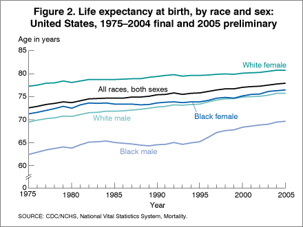 Click for larger figure. Figure 2. Life expectancy at birth, by race and sex: United States, 1975-2004 final and 2005 preliminary