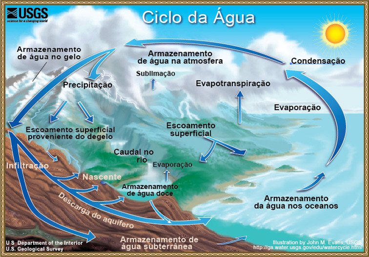 Diagrama do Ciclo da Água. 