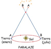 Parallax used to measure distance to stars.