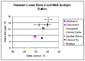 carbon and nitrogen isotopic signatures of food web items in lower Muskegon River, 2003
