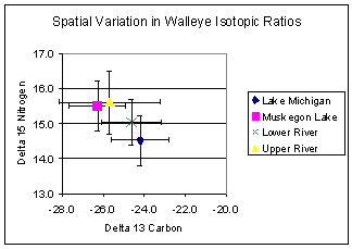 carbon and nitrogen stable isotope signatures of walleye: Muskegon River watershed