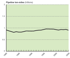 Figure 4: Pipeline ton-miles (trillions). If you are a user with disability and cannot view this image, use the table version. If you need further assistance, call 800-853-1351 or email answers@bts.gov.