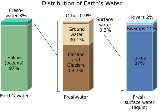Barcharts of the distribution of water on Earth. 