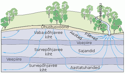 Diagram showing how precipitation soaks into and moves through the ground. 