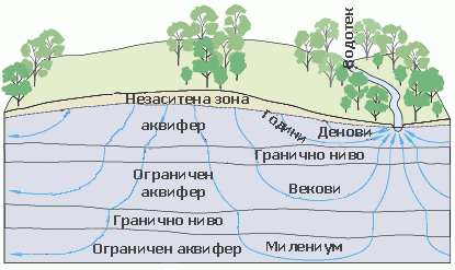 Дијаграмот
покажува на
кој начин
врнежите навлегуваат
во земјата и
се движат низ
неа. 