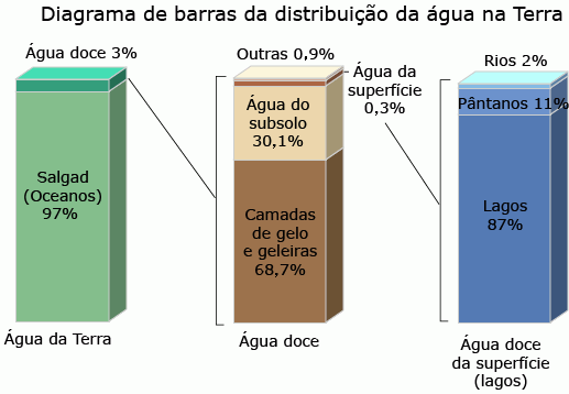 Diagrama de barras da distribuição da água na Terra. 
