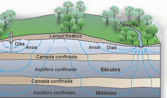 Diagrama mostrando como a precipitação encharca e se move através do solo. 
