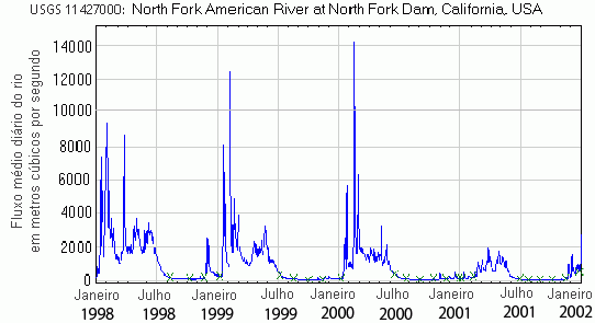Carta hidrográfica que mostra a corrente média diária por quatro anos para o rio North Fork american na Califórnia, USA.. 