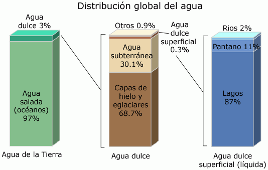 Gráfico de barras de la distribución del agua en la Tierra. 